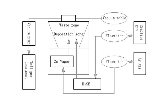 ZnSe crystal preparation process flow chart